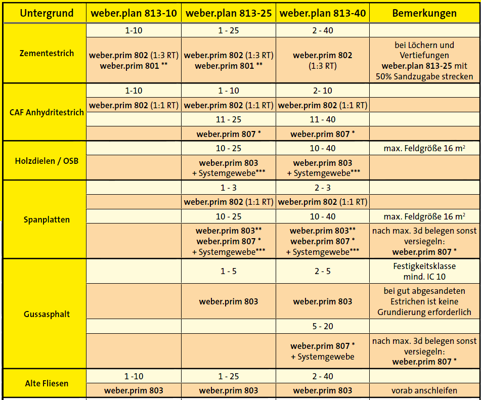 Toepassingstabel weber.plan 813 01