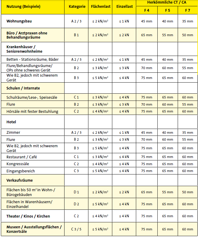 Tabel verkeersbelasting