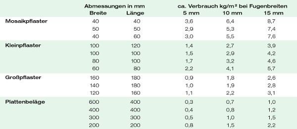 vdw 800 Verbruikshoeveelheden